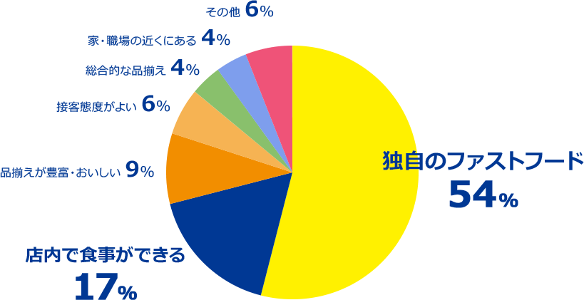 ミニストップが好きな理由円グラフ