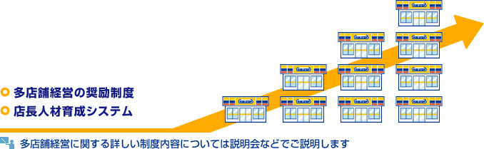 多店舗経営に大きなメリット