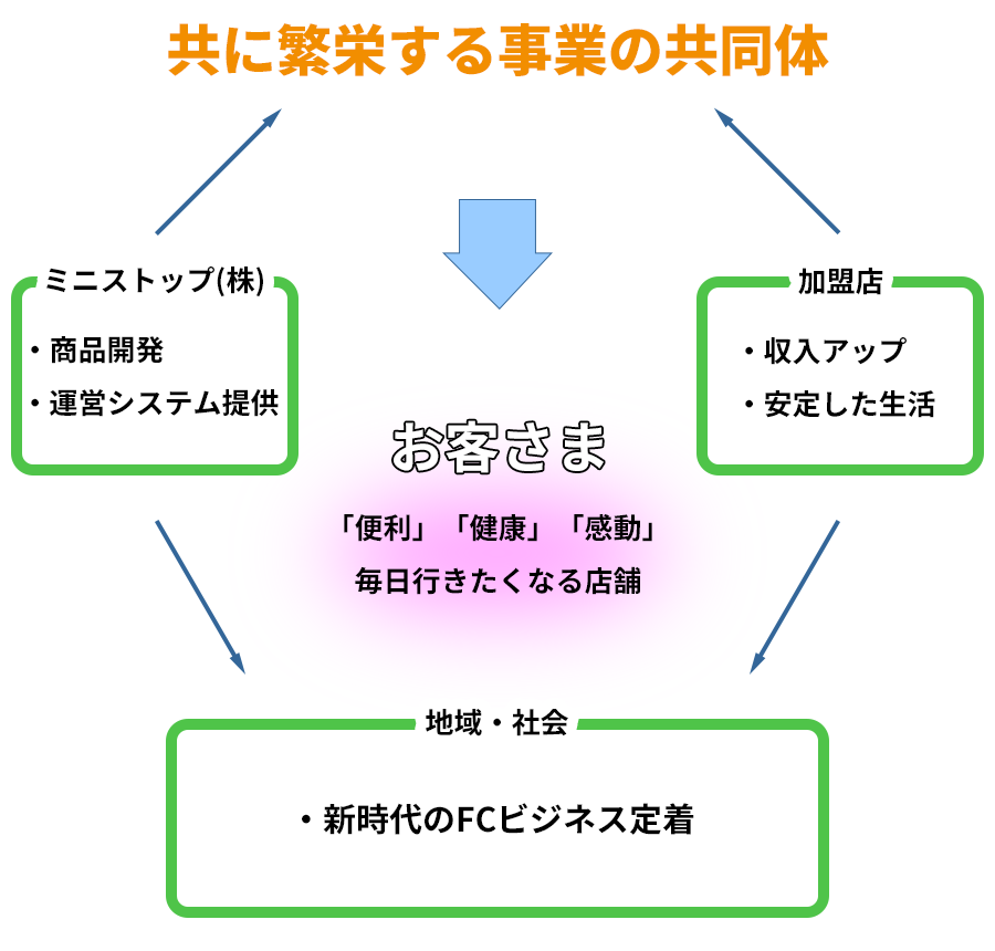 共に繁栄する事業の共同体