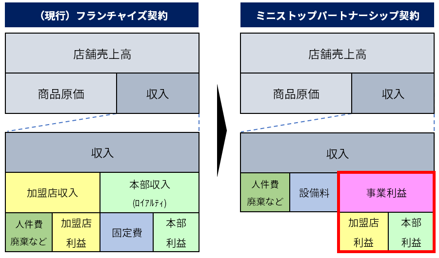 パートナーシップの事業利益分配モデル