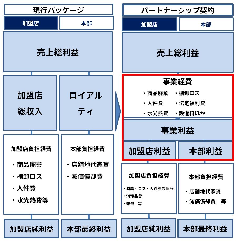 パートナーシップの事業利益分配モデル