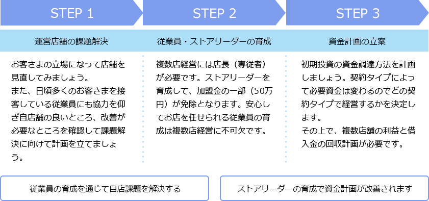 多店舗経営する準備をしましょう