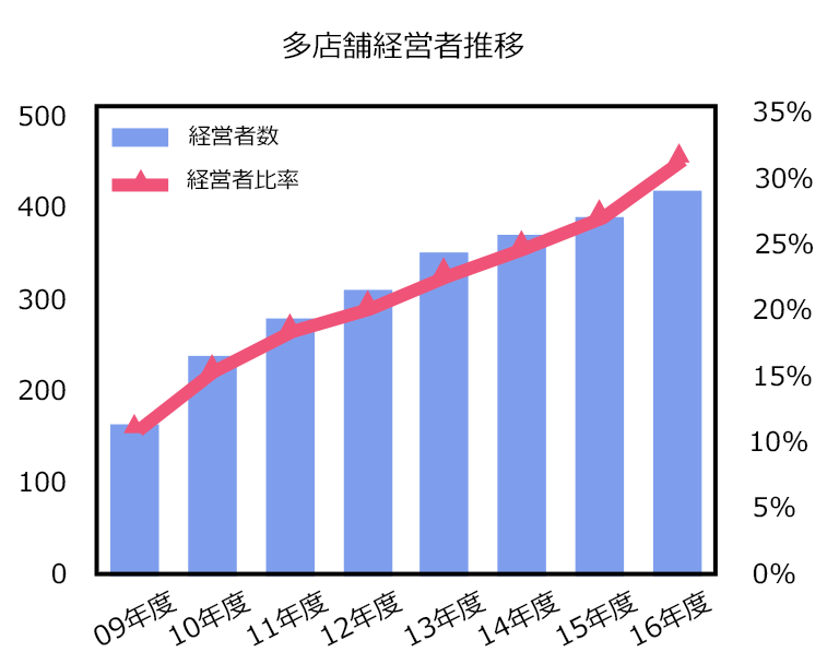 複数店経営