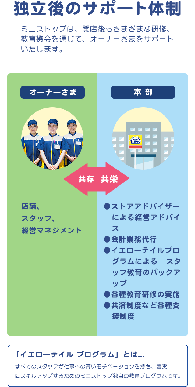 ミニストップはフランチャイズシステムの下、加盟店オーナーさまとの共存共栄を目指しています。詳細な事前調査をはじめ、オーナートレーニングの実施、商品の開発やサービスの導入、経営アドバイス、会計業務の代行など、加盟店の経営を力強くサポートしていきます。