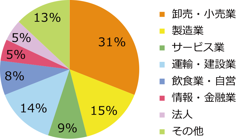 前職は？